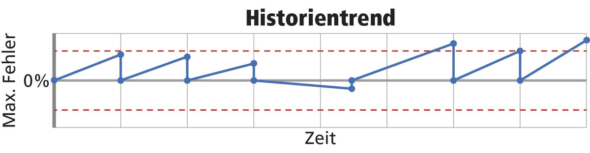 Wie häufig sollten Instrumente kalibriert werden?