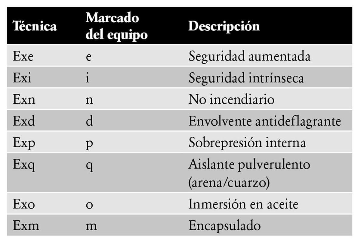 La calibración en áreas peligrosas